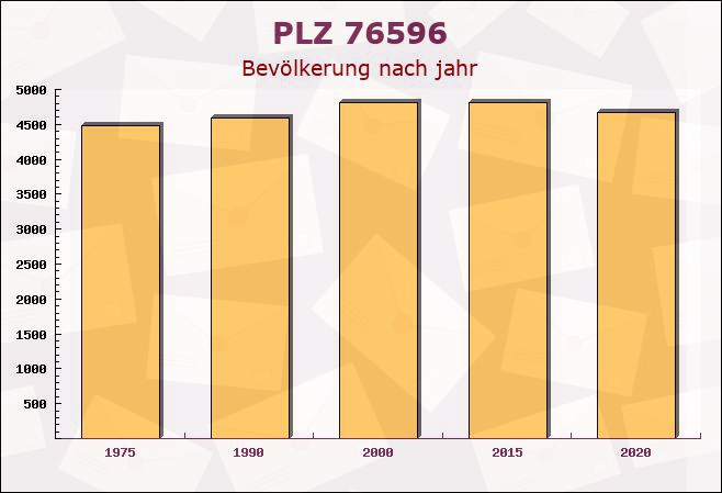 Postleitzahl 76596 Forbach, Baden-Württemberg - Bevölkerung