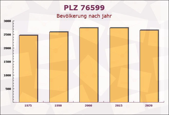 Postleitzahl 76599 Weisenbach, Baden-Württemberg - Bevölkerung