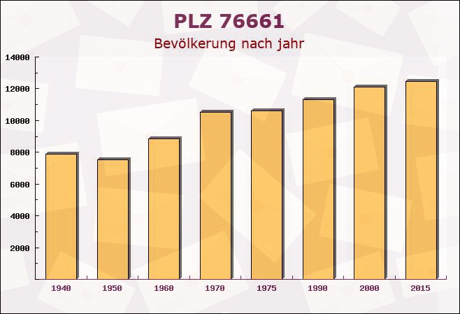 Postleitzahl 76661 Philippsburg, Baden-Württemberg - Bevölkerung