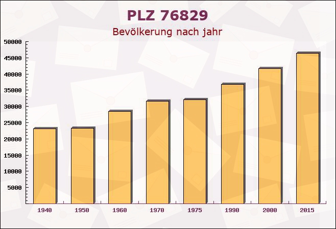 Postleitzahl 76829 Ilbesheim, Rheinland-Pfalz - Bevölkerung