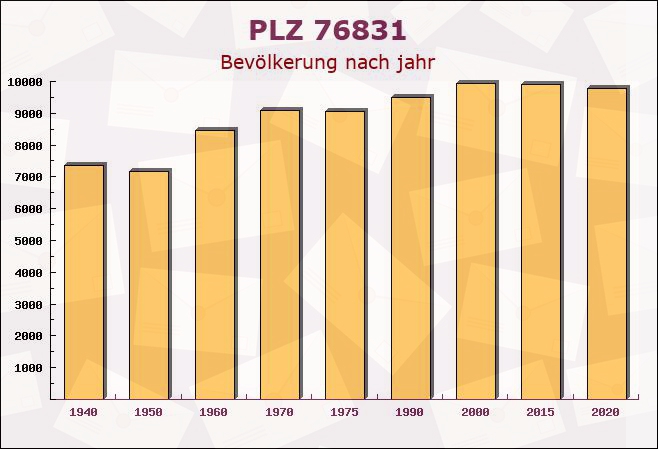 Postleitzahl 76831 Ilbesheim, Rheinland-Pfalz - Bevölkerung