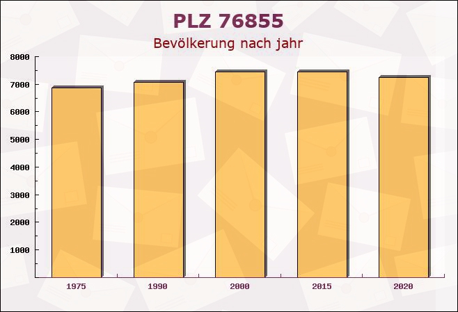 Postleitzahl 76855 Annweiler am Trifels, Rheinland-Pfalz - Bevölkerung