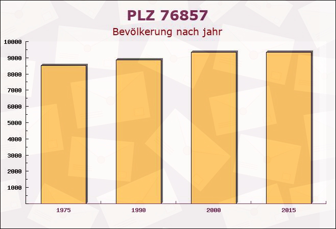 Postleitzahl 76857 Dernbach, Rheinland-Pfalz - Bevölkerung