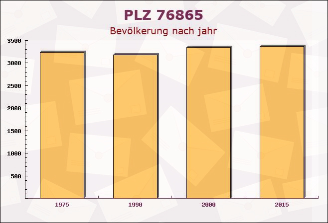 Postleitzahl 76865 Insheim, Rheinland-Pfalz - Bevölkerung