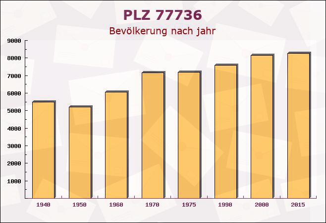 Postleitzahl 77736 Zell, Baden-Württemberg - Bevölkerung