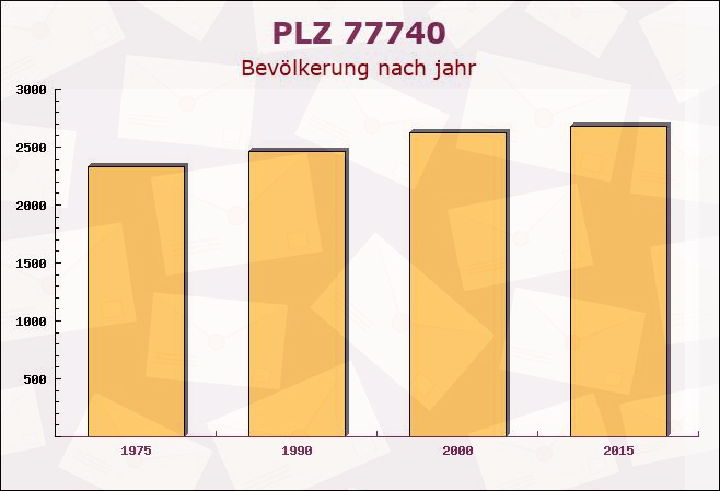 Postleitzahl 77740 Bad Peterstal-Griesbach, Baden-Württemberg - Bevölkerung