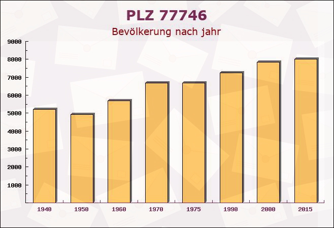 Postleitzahl 77746 Schutterwald, Baden-Württemberg - Bevölkerung