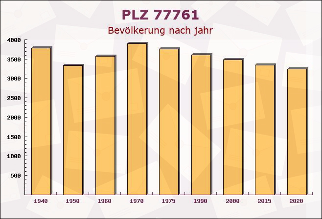 Postleitzahl 77761 Schiltach, Baden-Württemberg - Bevölkerung