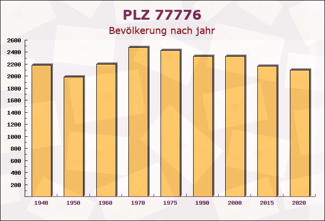 Postleitzahl 77776 Bad Rippoldsau-Schapbach, Baden-Württemberg - Bevölkerung