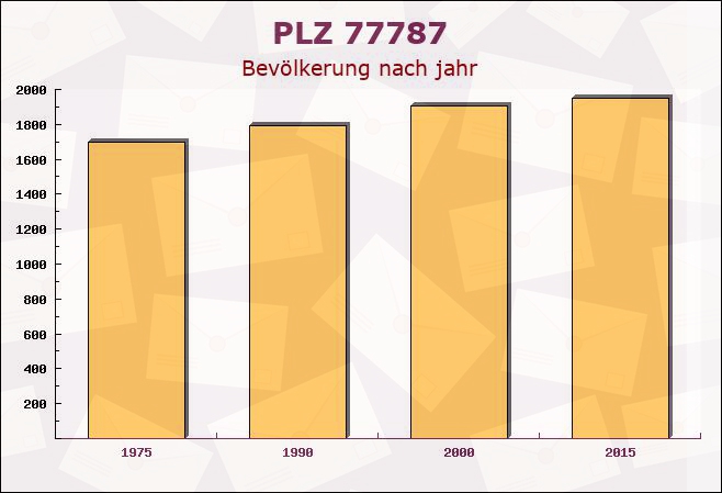 Postleitzahl 77787 Nordrach, Baden-Württemberg - Bevölkerung