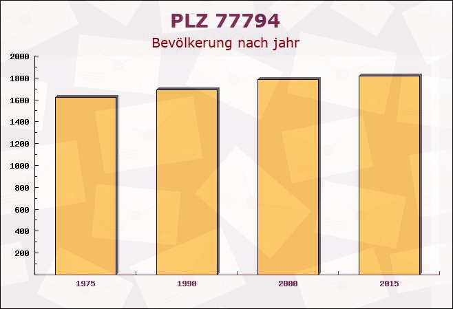 Postleitzahl 77794 Lautenbach, Baden-Württemberg - Bevölkerung