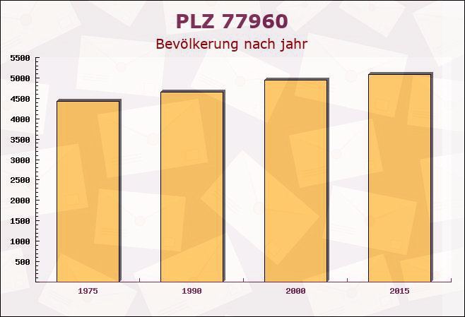 Postleitzahl 77960 Seelbach, Baden-Württemberg - Bevölkerung