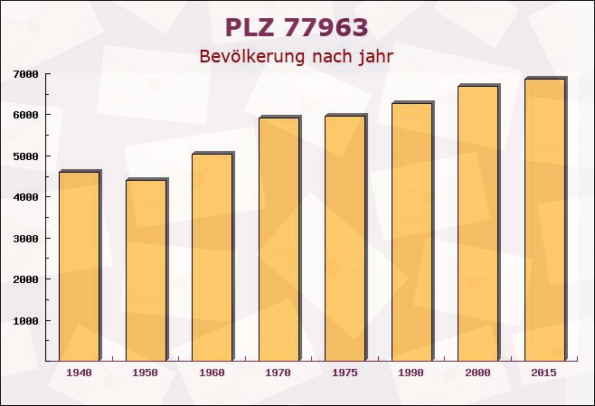 Postleitzahl 77963 Schwanau, Baden-Württemberg - Bevölkerung