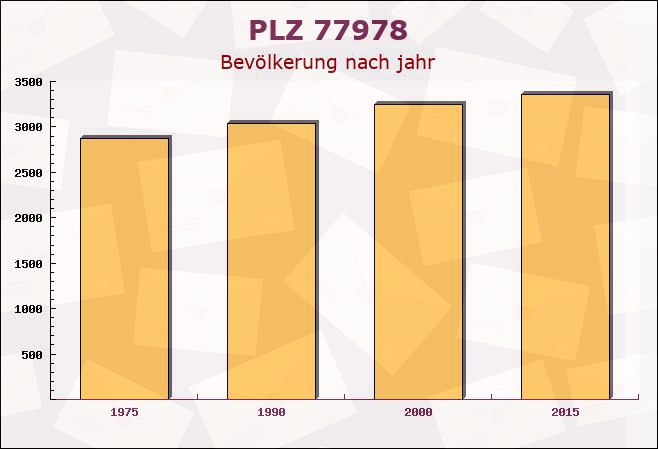 Postleitzahl 77978 Schuttertal, Baden-Württemberg - Bevölkerung