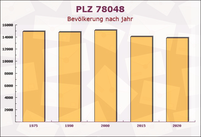 Postleitzahl 78048 Villingen-Schwenningen, Baden-Württemberg - Bevölkerung