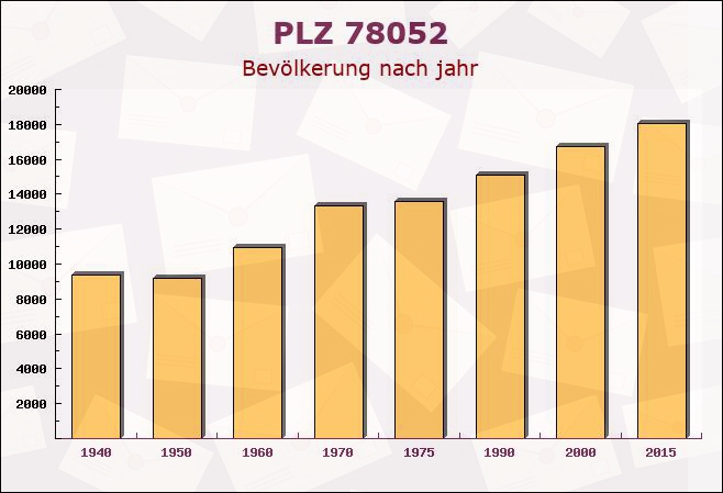 Postleitzahl 78052 Villingen-Schwenningen, Baden-Württemberg - Bevölkerung