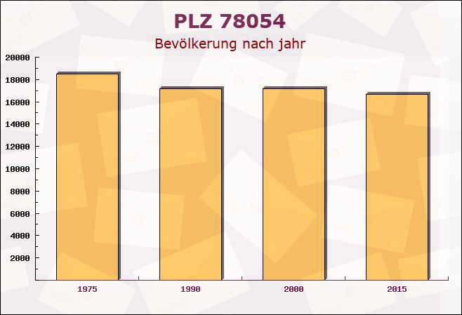 Postleitzahl 78054 Villingen-Schwenningen, Baden-Württemberg - Bevölkerung