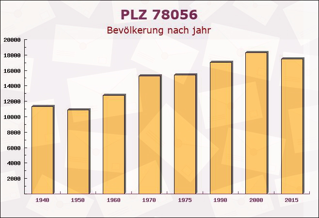 Postleitzahl 78056 Villingen-Schwenningen, Baden-Württemberg - Bevölkerung