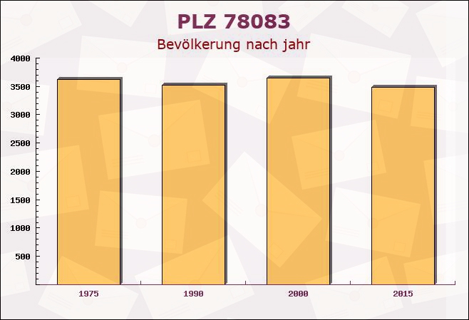 Postleitzahl 78083 Dauchingen, Baden-Württemberg - Bevölkerung