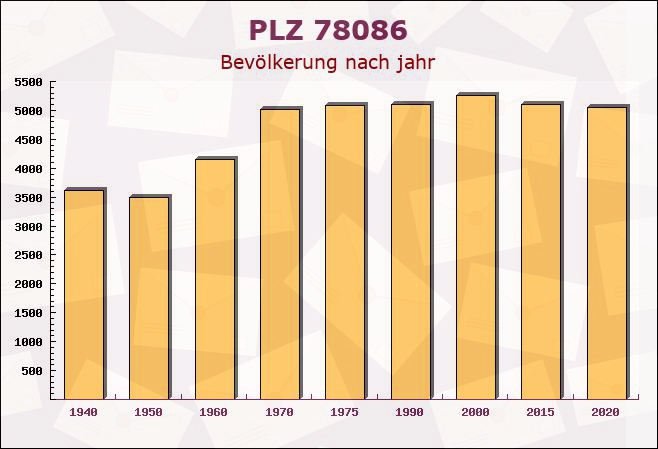 Postleitzahl 78086 Brigach, Baden-Württemberg - Bevölkerung