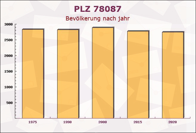 Postleitzahl 78087 Mönchweiler, Baden-Württemberg - Bevölkerung