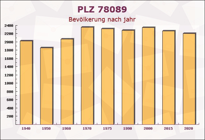 Postleitzahl 78089 Unterkirnach, Baden-Württemberg - Bevölkerung