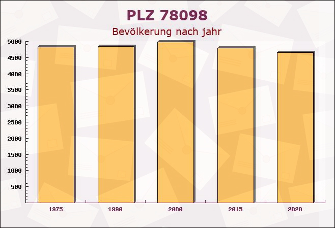 Postleitzahl 78098 Triberg im Schwarzwald, Baden-Württemberg - Bevölkerung