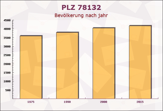 Postleitzahl 78132 Hornberg, Baden-Württemberg - Bevölkerung