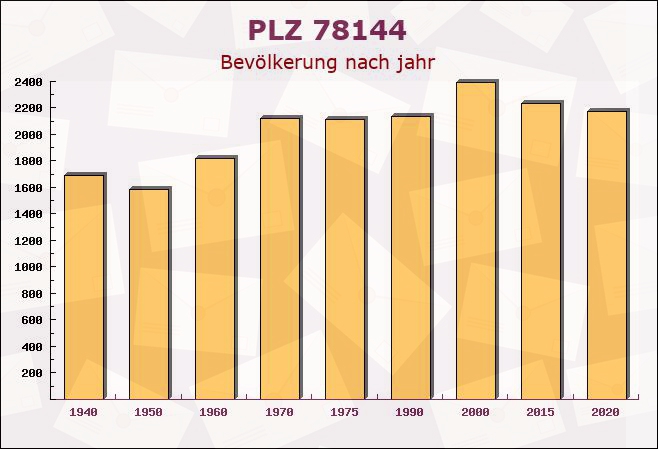 Postleitzahl 78144 Tennenbronn, Baden-Württemberg - Bevölkerung