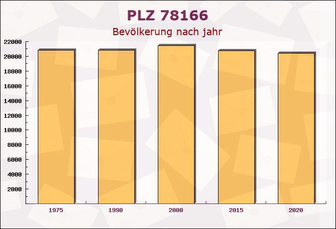 Postleitzahl 78166 Donaueschingen, Baden-Württemberg - Bevölkerung