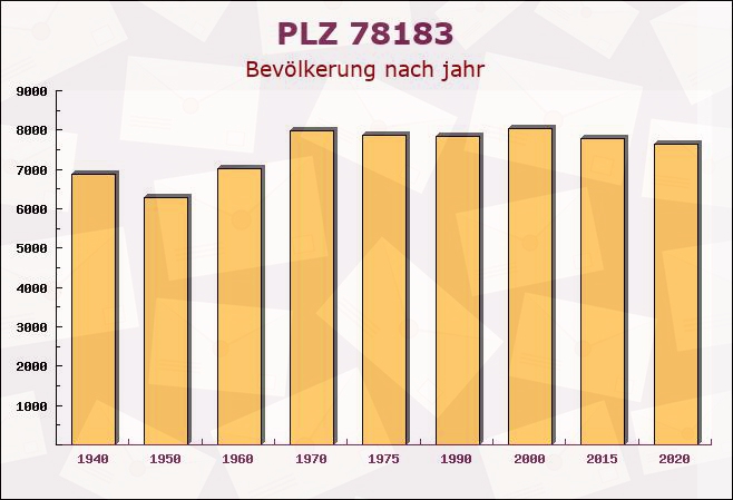 Postleitzahl 78183 Hüfingen, Baden-Württemberg - Bevölkerung