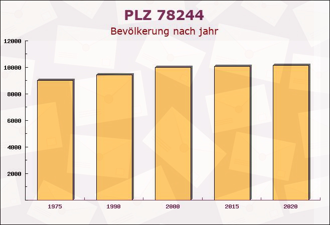 Postleitzahl 78244 Gottmadingen, Baden-Württemberg - Bevölkerung