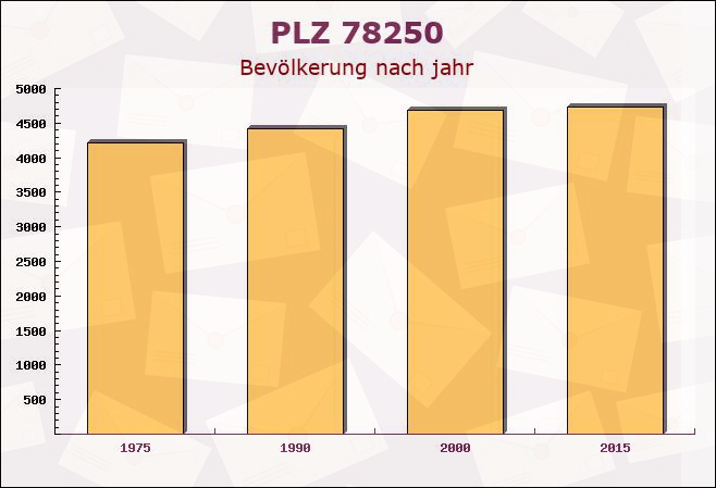 Postleitzahl 78250 Tengen, Baden-Württemberg - Bevölkerung