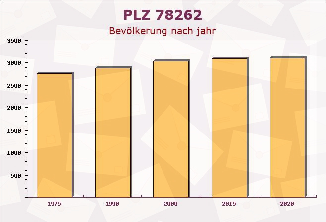 Postleitzahl 78262 Gailingen, Baden-Württemberg - Bevölkerung