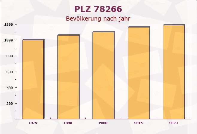 Postleitzahl 78266 Büsingen, Baden-Württemberg - Bevölkerung