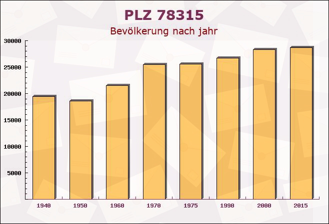 Postleitzahl 78315 Radolfzell, Baden-Württemberg - Bevölkerung