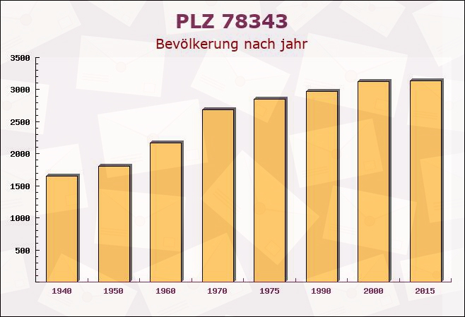 Postleitzahl 78343 Gaienhofen, Baden-Württemberg - Bevölkerung