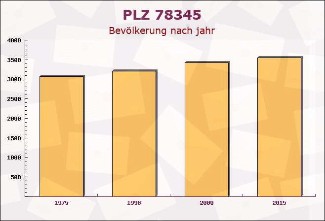 Postleitzahl 78345 Moos, Baden-Württemberg - Bevölkerung