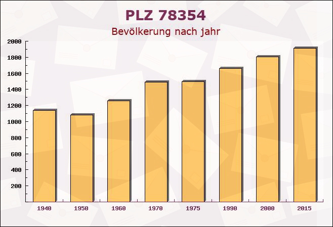 Postleitzahl 78354 Sipplingen, Baden-Württemberg - Bevölkerung