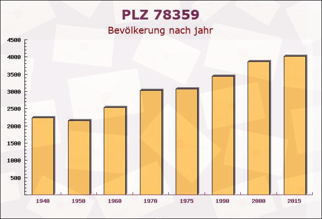 Postleitzahl 78359 Orsingen-Nenzingen, Baden-Württemberg - Bevölkerung