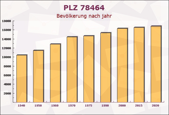 Postleitzahl 78464 Konstanz, Baden-Württemberg - Bevölkerung