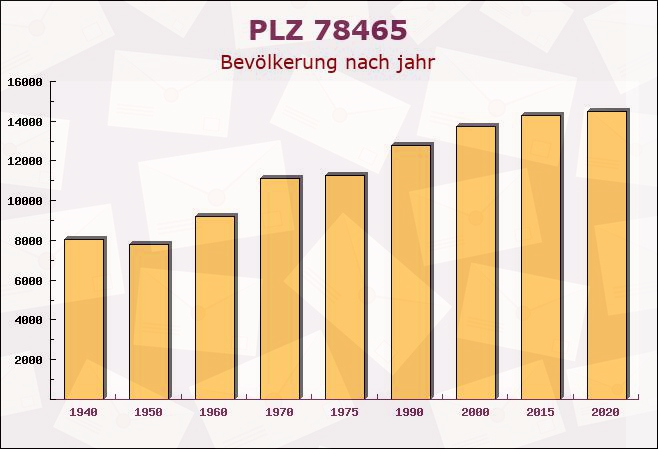 Postleitzahl 78465 Konstanz, Baden-Württemberg - Bevölkerung