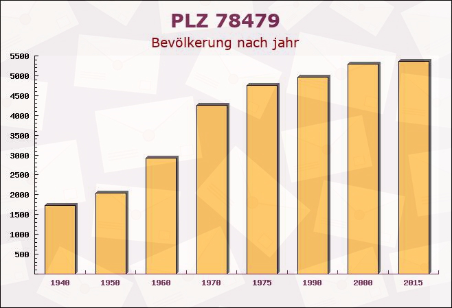 Postleitzahl 78479 Reichenau, Baden-Württemberg - Bevölkerung