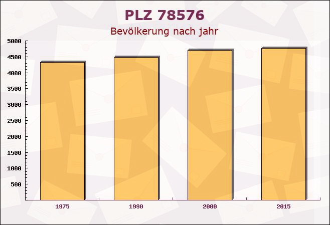 Postleitzahl 78576 Emmingen-Liptingen, Baden-Württemberg - Bevölkerung