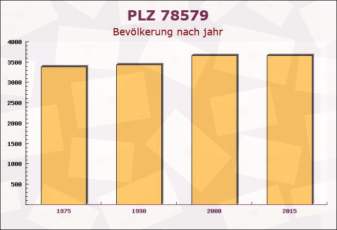 Postleitzahl 78579 Neuhausen ob Eck, Baden-Württemberg - Bevölkerung