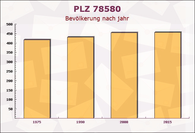 Postleitzahl 78580 Bärenthal, Baden-Württemberg - Bevölkerung