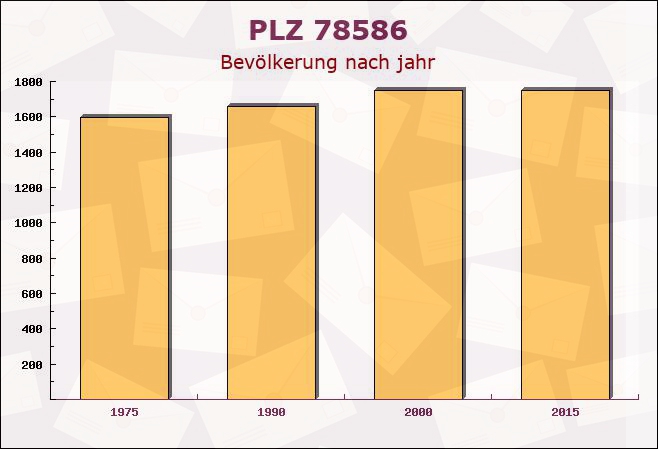 Postleitzahl 78586 Deilingen, Baden-Württemberg - Bevölkerung