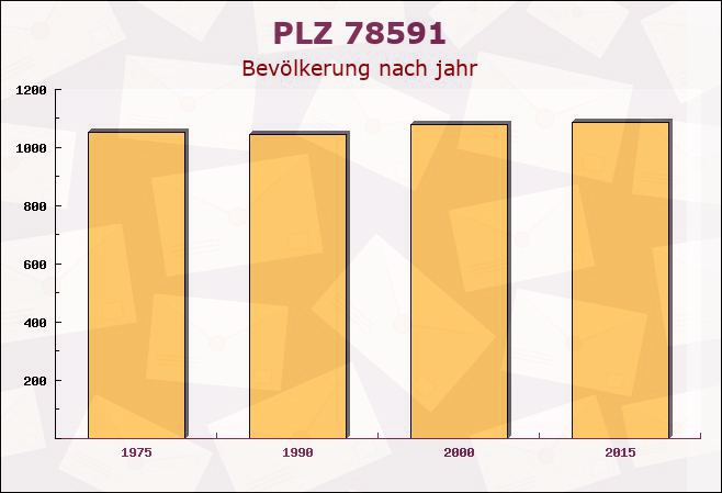 Postleitzahl 78591 Durchhausen, Baden-Württemberg - Bevölkerung