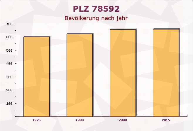 Postleitzahl 78592 Egesheim, Baden-Württemberg - Bevölkerung