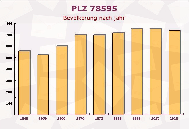 Postleitzahl 78595 Hausen ob Verena, Baden-Württemberg - Bevölkerung